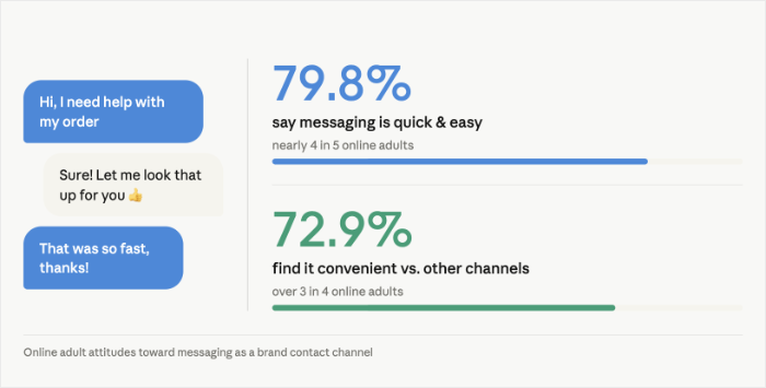 stats showing user preferance for messaging