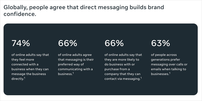 important stats for marketing on messenger