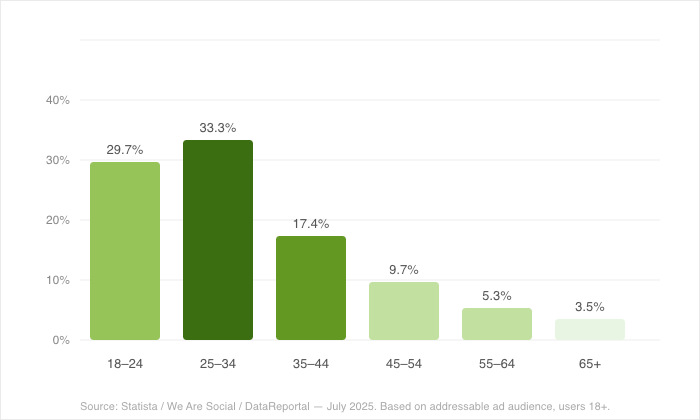 instagram usage by age group