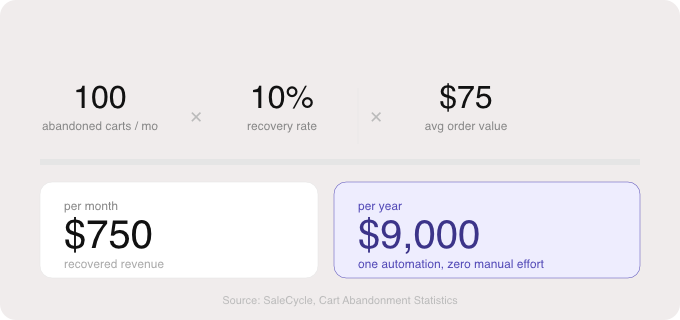 recovered revenue from abandoned carts