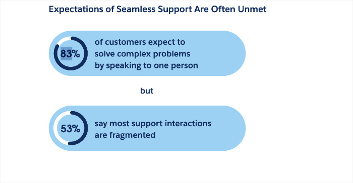 stat showing customer expectations from salesforce