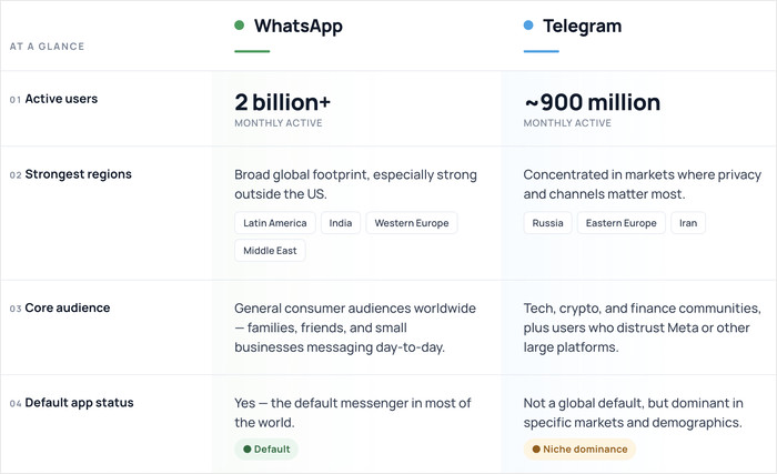 whatsapp vs telegram overall
