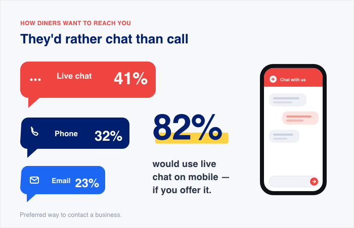 what customers prefer for conversations