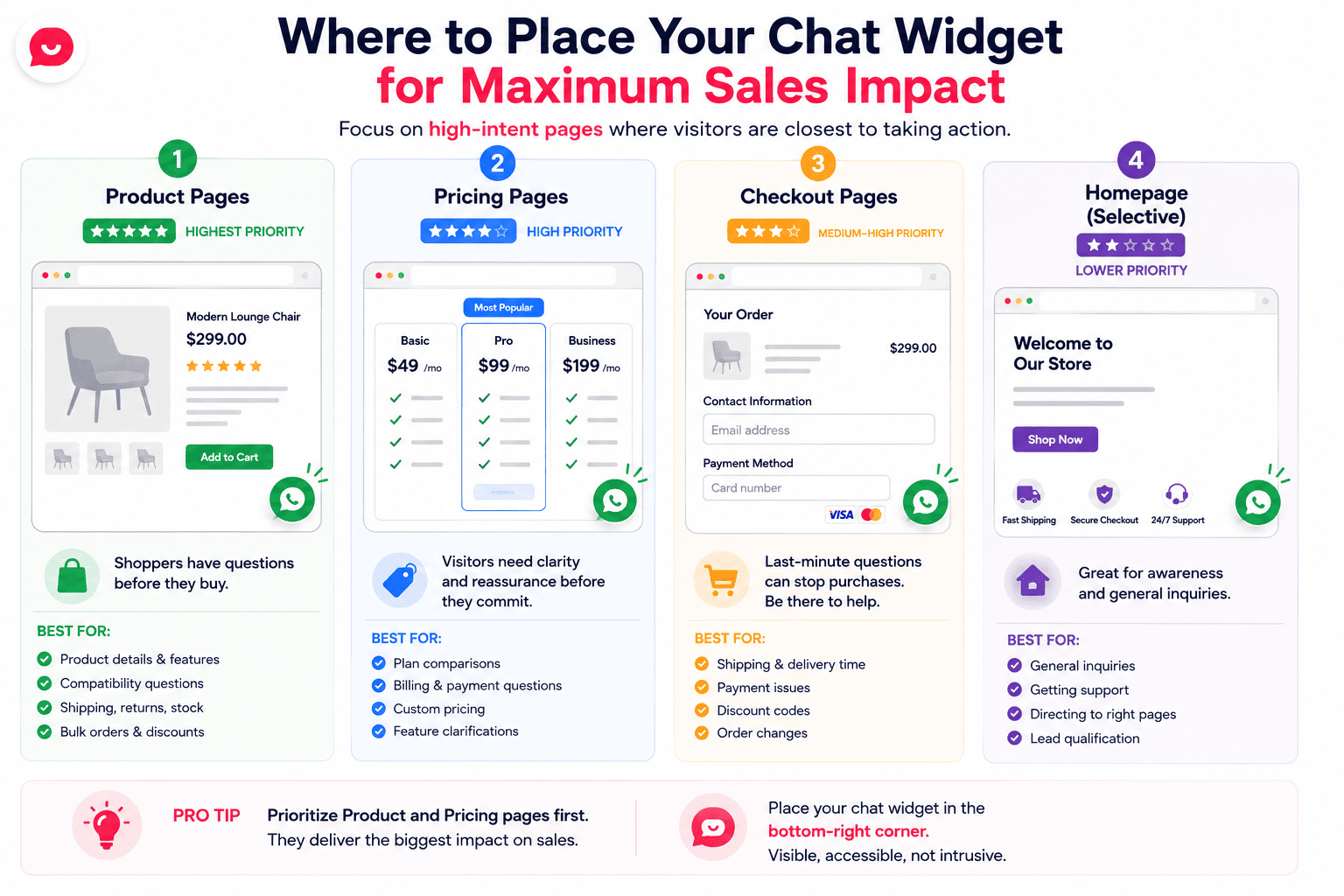 where to place your chat widget - WPChat Infographic showing where to place a chat widget for maximum sales impact: Product Pages, Pricing Pages, Checkout Pages, and Homepage with priority labels.