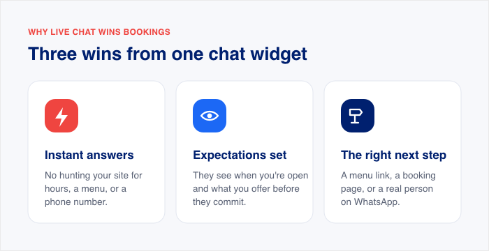 wins you can get for your restaurant with chat widget