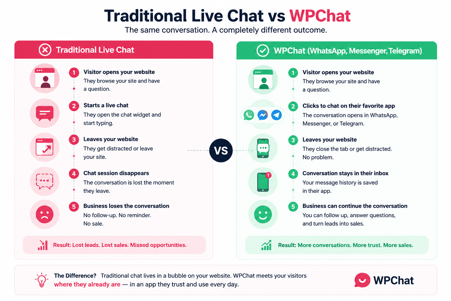 wpchat vs traditional chat - WPChat Two-column infographic comparing Traditional Live Chat (left) with WPChat (right), outlining steps and outcomes for each.