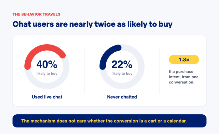 chat makes users more likely to buy