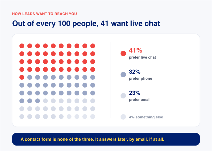 how people prefer to be contacted chart