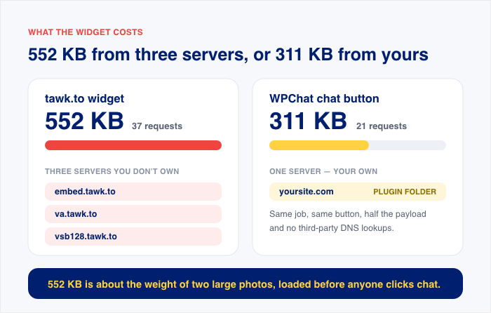speedtest comparison wpchat vs tawk.to