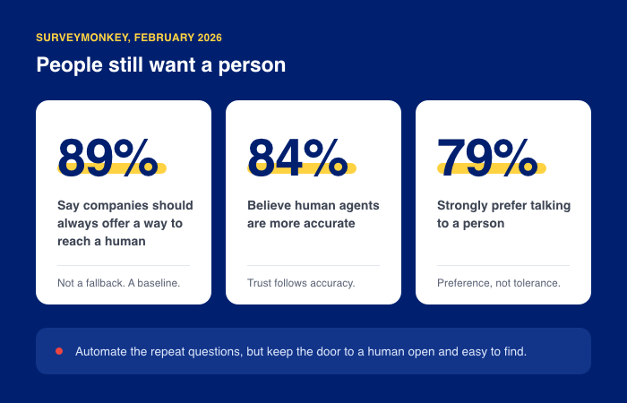survey results that say people prefer human customer support - WPChat survey results that say people prefer human customer support
