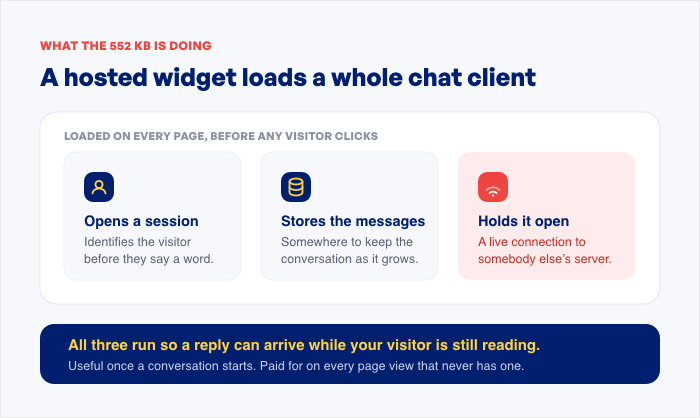 what a hosted widget loads on your website