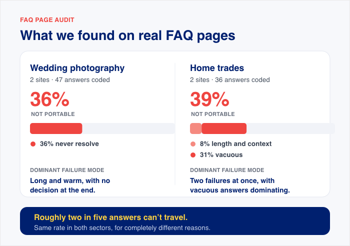 audit of faq pages on different websites - WPChat FAQ page audit showing two comparison cards: Wedding photography and Home trades, with 36% and 39% not portable and listed dominant failure modes.