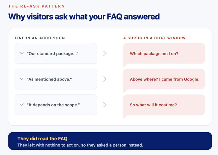 reasons why visitors ask questions again - WPChat reasons why visitors ask questions again