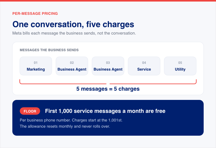 whatsapps new per message pricing system - WPChat whatsapps new per message pricing system